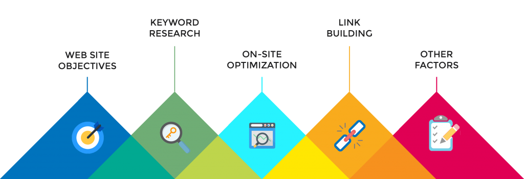 Seo process SEO & lead generation