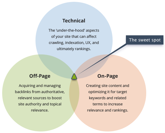 Technical SEO Technical SEO