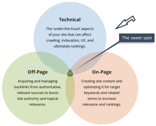 Off Page SEO Glasgow