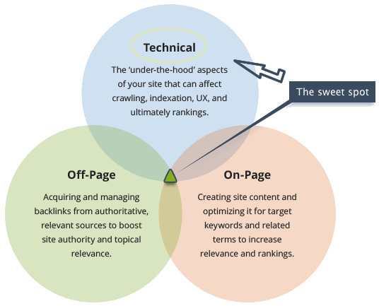 Technical SEO Glasgow